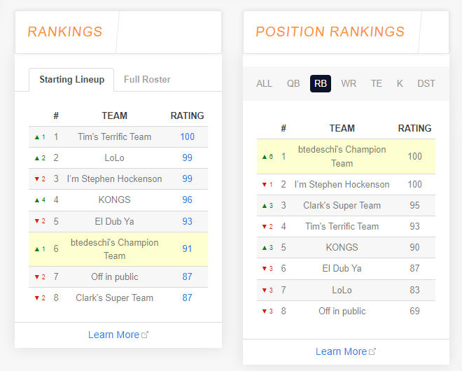 Team positional Running Back rankings help calculate strengths weaknesses to formulate trades