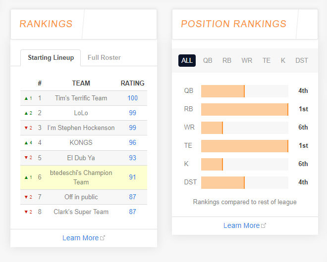 Team positional rankings help calculate strengths weaknesses to formulate trades